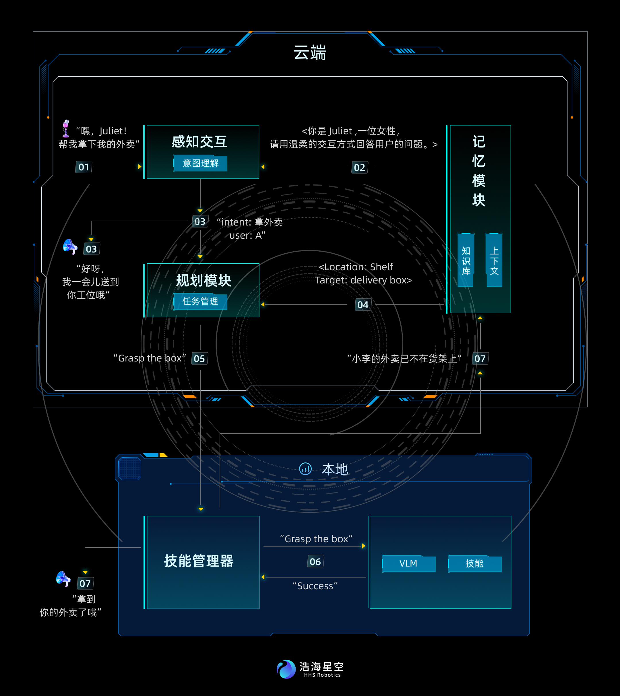 <trp-post-container data-trp-post-id='3137'>浩海星空正式发布自研具身&ldquo;星空大脑&rdquo;- 让机器人像人一样思考</trp-post-container>（images 1）